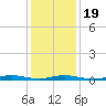Loveladies Harbor tide chart for Sunday, January 19, 2025