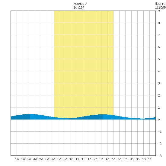 Loveladies Harbor tide chart for Monday, January 20, 2025