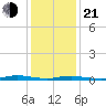 Loveladies Harbor tide chart for Tuesday, January 21, 2025