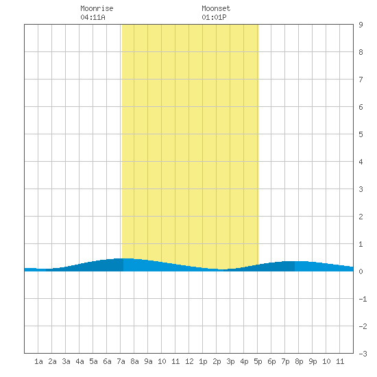 Loveladies Harbor tide chart for Saturday, January 25, 2025