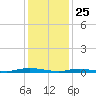 Loveladies Harbor tide chart for Saturday, January 25, 2025