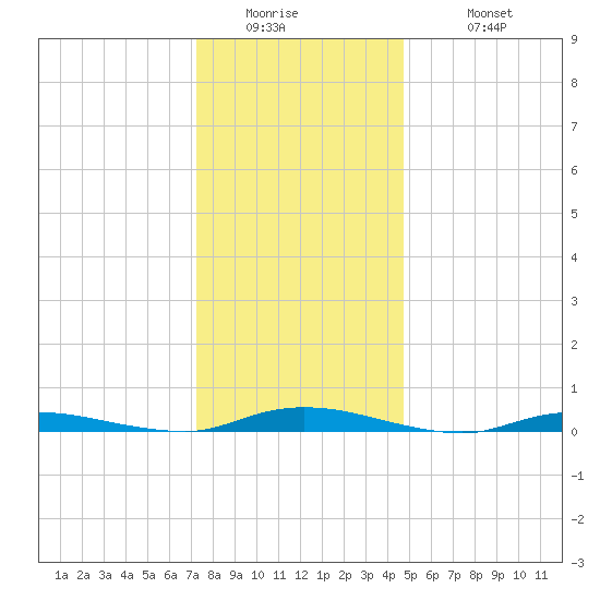 Loveladies Harbor tide chart for Thursday, January 2, 2025