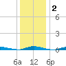 Loveladies Harbor tide chart for Thursday, January 2, 2025