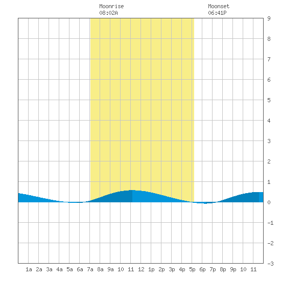 Loveladies Harbor tide chart for Thursday, January 30, 2025