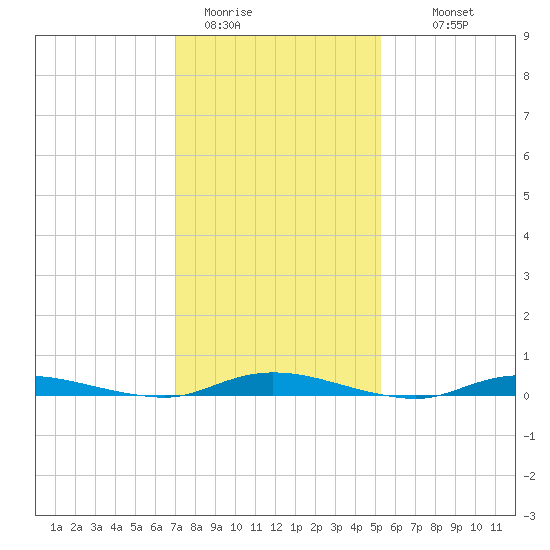 Loveladies Harbor tide chart for Friday, January 31, 2025