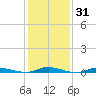Loveladies Harbor tide chart for Friday, January 31, 2025