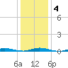 Loveladies Harbor tide chart for Saturday, January 4, 2025