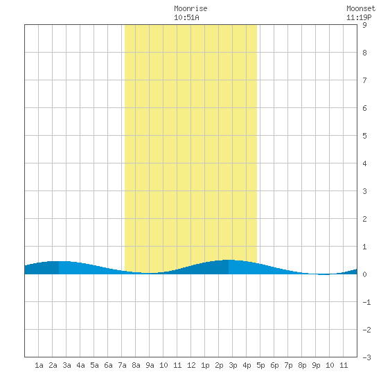 Loveladies Harbor tide chart for Sunday, January 5, 2025