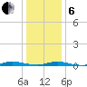 Loveladies Harbor tide chart for Monday, January 6, 2025