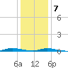 Loveladies Harbor tide chart for Tuesday, January 7, 2025