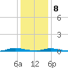 Loveladies Harbor tide chart for Wednesday, January 8, 2025