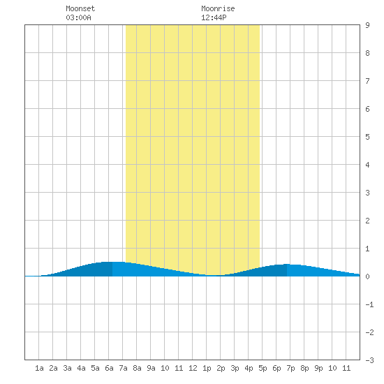 Loveladies Harbor tide chart for Thursday, January 9, 2025