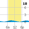 Loveladies Harbor tide chart for Monday, February 10, 2025