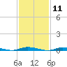 Loveladies Harbor tide chart for Tuesday, February 11, 2025
