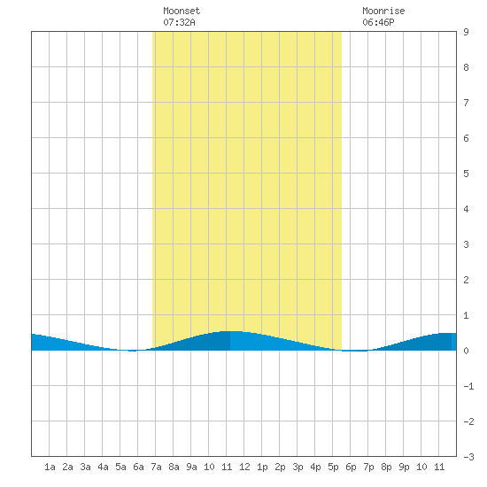 Loveladies Harbor tide chart for Thursday, February 13, 2025