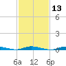 Loveladies Harbor tide chart for Thursday, February 13, 2025