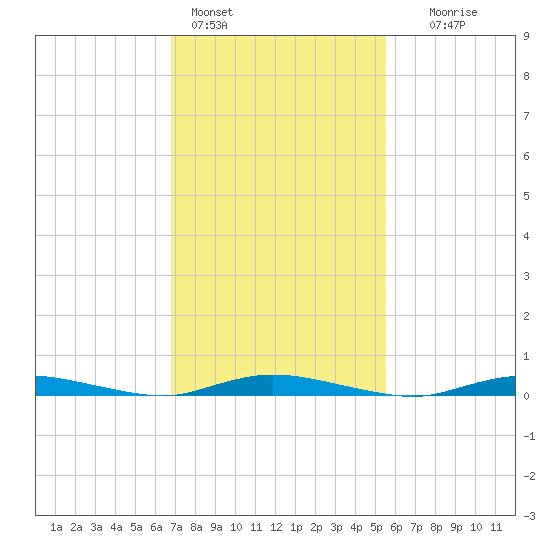 Loveladies Harbor tide chart for Friday, February 14, 2025