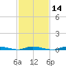 Loveladies Harbor tide chart for Friday, February 14, 2025
