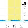Loveladies Harbor tide chart for Saturday, February 15, 2025