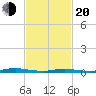 Loveladies Harbor tide chart for Thursday, February 20, 2025