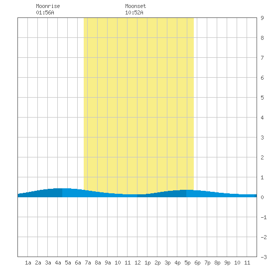 Loveladies Harbor tide chart for Friday, February 21, 2025