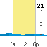Loveladies Harbor tide chart for Friday, February 21, 2025