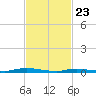 Loveladies Harbor tide chart for Sunday, February 23, 2025