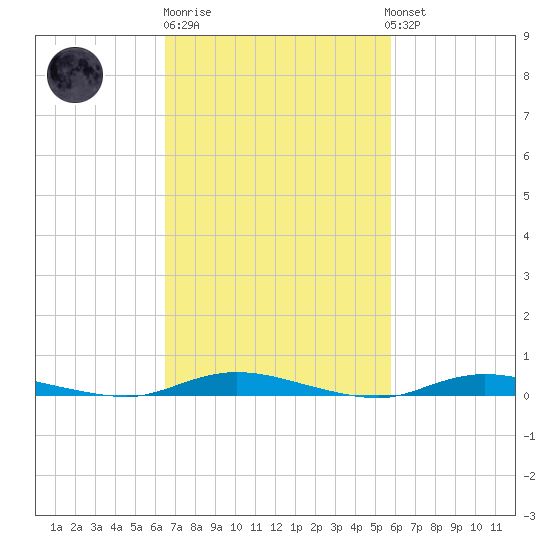 Loveladies Harbor tide chart for Thursday, February 27, 2025