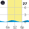 Loveladies Harbor tide chart for Thursday, February 27, 2025