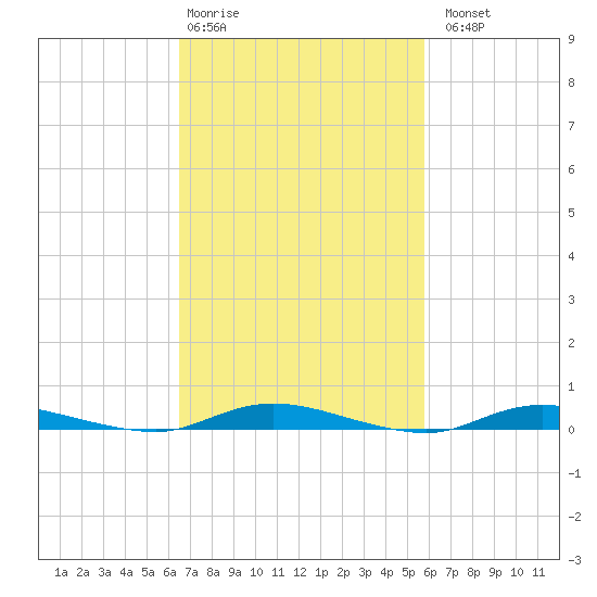 Loveladies Harbor tide chart for Friday, February 28, 2025