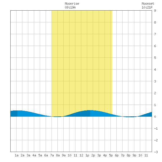 Loveladies Harbor tide chart for Sunday, February 2, 2025