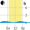 Loveladies Harbor tide chart for Wednesday, February 5, 2025