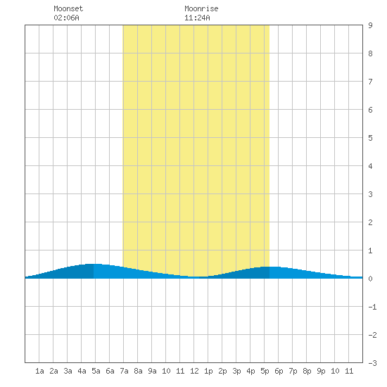 Loveladies Harbor tide chart for Thursday, February 6, 2025
