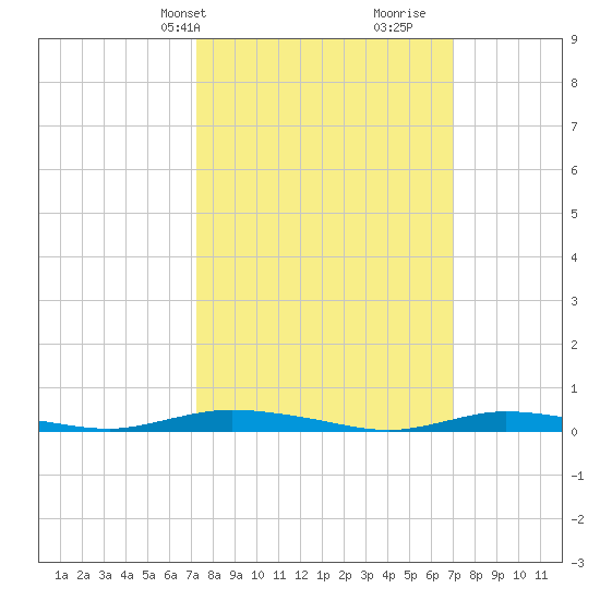 Loveladies Harbor tide chart for Monday, March 10, 2025