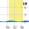 Loveladies Harbor tide chart for Monday, March 10, 2025