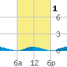 Loveladies Harbor tide chart for Saturday, March 1, 2025