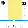 Loveladies Harbor tide chart for Saturday, March 22, 2025