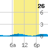 Loveladies Harbor tide chart for Wednesday, March 26, 2025