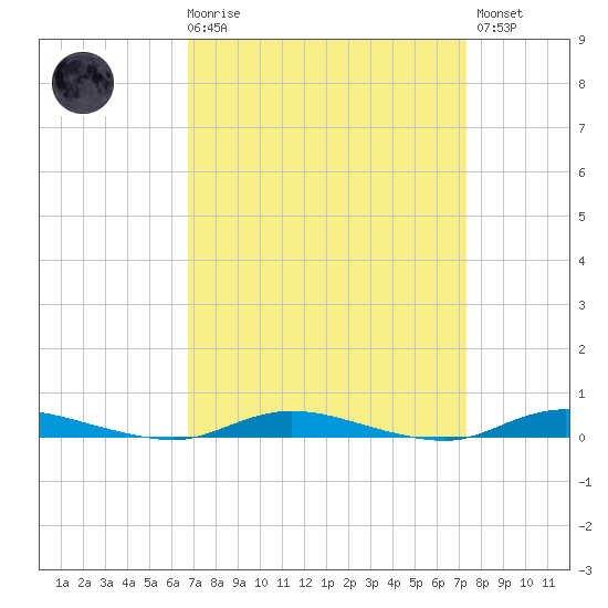 Loveladies Harbor tide chart for Saturday, March 29, 2025