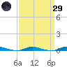 Loveladies Harbor tide chart for Saturday, March 29, 2025