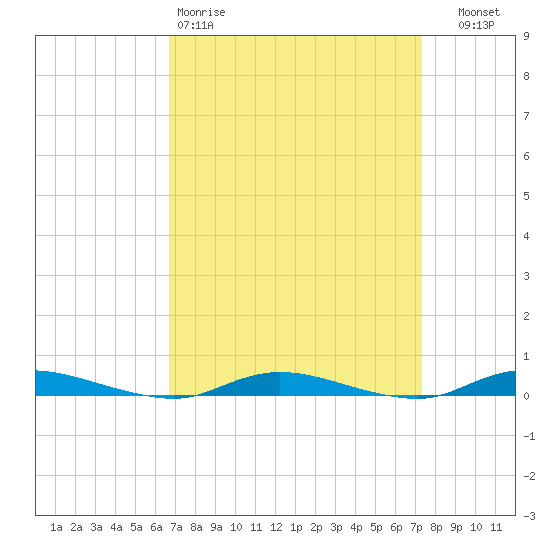 Loveladies Harbor tide chart for Sunday, March 30, 2025