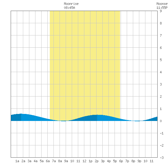 Loveladies Harbor tide chart for Tuesday, March 4, 2025