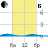 Loveladies Harbor tide chart for Thursday, March 6, 2025