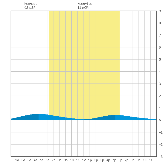 Loveladies Harbor tide chart for Friday, March 7, 2025