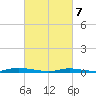 Loveladies Harbor tide chart for Friday, March 7, 2025