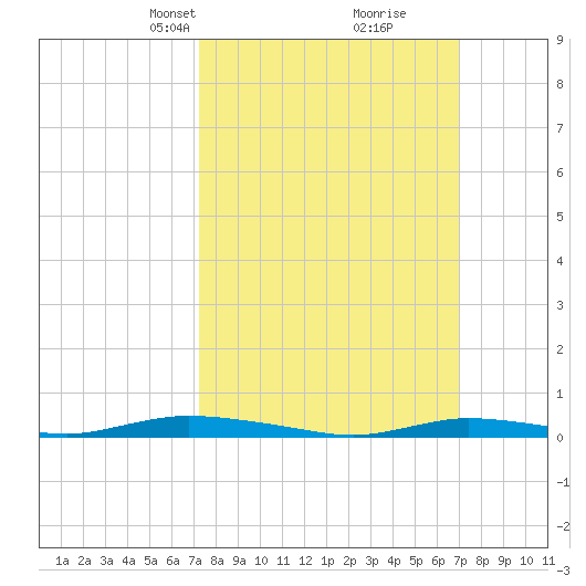 Loveladies Harbor tide chart for Sunday, March 9, 2025
