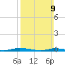 Loveladies Harbor tide chart for Sunday, March 9, 2025