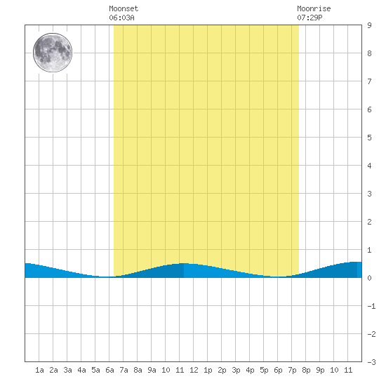 Loveladies Harbor tide chart for Saturday, April 12, 2025
