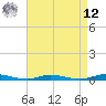 Loveladies Harbor tide chart for Saturday, April 12, 2025