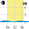 Loveladies Harbor tide chart for Sunday, April 20, 2025